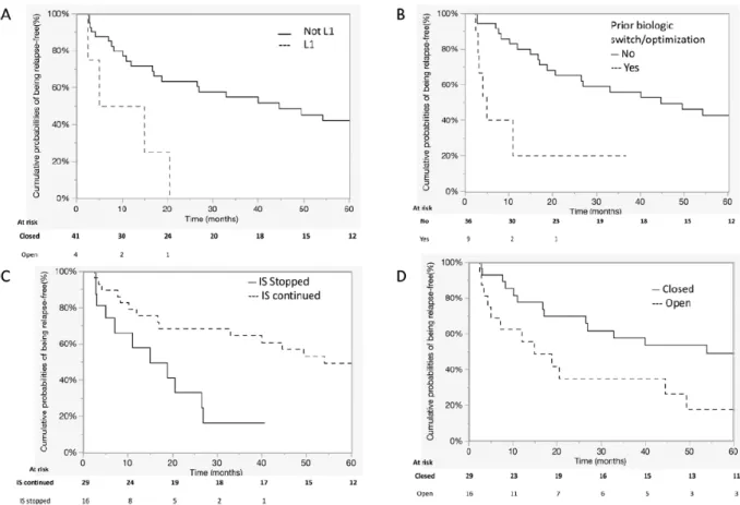 Figure 2: Factors associated with perianal relapse: ileal  localisation at diagnostic (A), prior anti-TNFα  optimisation or switch (B), pursuit of immunosuppressive agents at anti-TNFα withdrawal (C), the  presence of an opening  fistula  tract