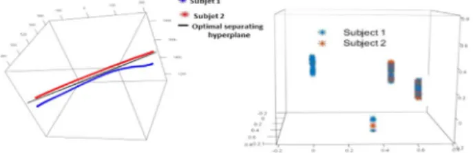 Fig. 2. Intra-movement classiﬁcation, using SVM on kinematic data (left), and using the topological approach (right) with overlapping distributions of topological signatures.