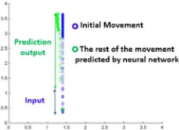 Fig. 3. Predict the continuation of the movement, with Elman recurrent neural network.