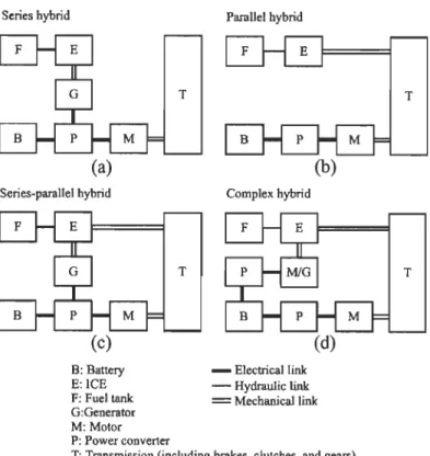 Figure  2.1.2:  Architectures générales  de  véhicules  électriques  hybrides:  série  (a),  parallèle  (b),  série-parallèle  (c)  et complexe  (d)  [2]