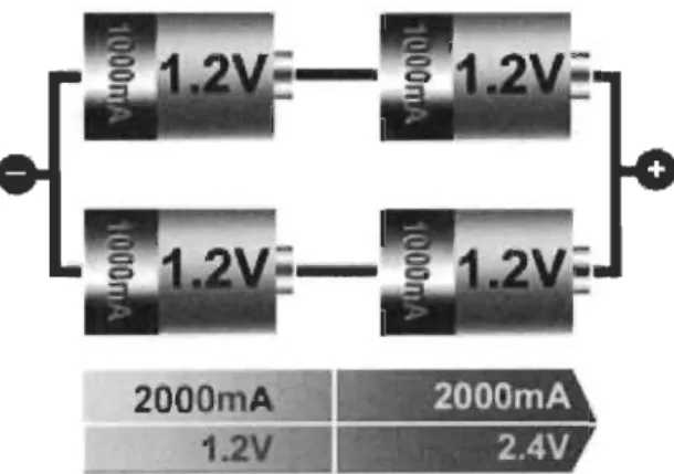 Figure  2.2.1:  Exemple  de  connexions  série-parallèle  de  cellules  électrochim- électrochim-iques  afin  d'obtenir  un  pack  de  caractéristélectrochim-iques  spécifélectrochim-iques 