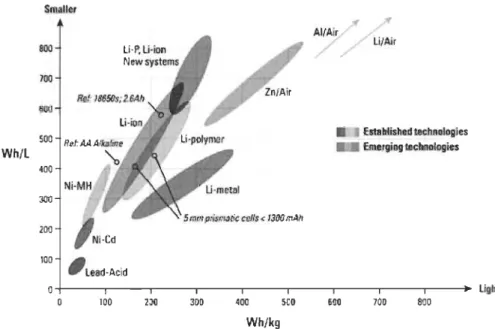 Figure  2.2.2:  Performance  énergétique  des  technologies  de  batteries élec- élec-trochimiques  les  plus  communes