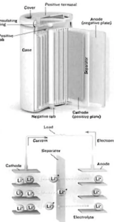 Figure  2.2.4:  Diagramme  des  composantes  de  base  d'une  cellule  lithium-ion  cylindrique