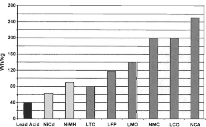 Figure  2.2.5:  Charte comparative  des  énergies  spécifiques  des  différentes  chimies  de  batterie,  incluant  celles  à  base  de  lithium