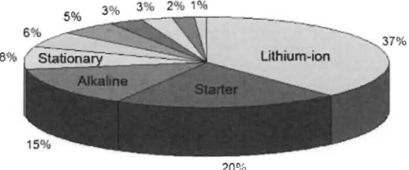 Figure  2.2.6:  Distribution  des  différents  types  de  batteries  électrochimiques  sur  le  marché  mondial  (2017) 