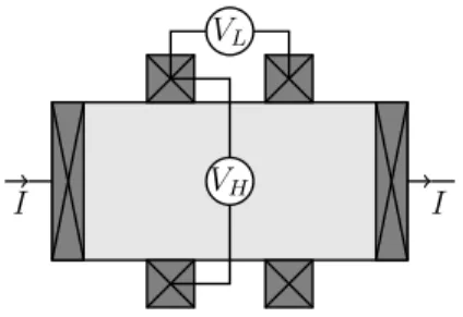 Figure 2.6 – Schéma du dispositif expérimental permettant de mesurer la résistance longitu- longitu-dinale et la résistance transverse (de Hall) dans les 2DEG.