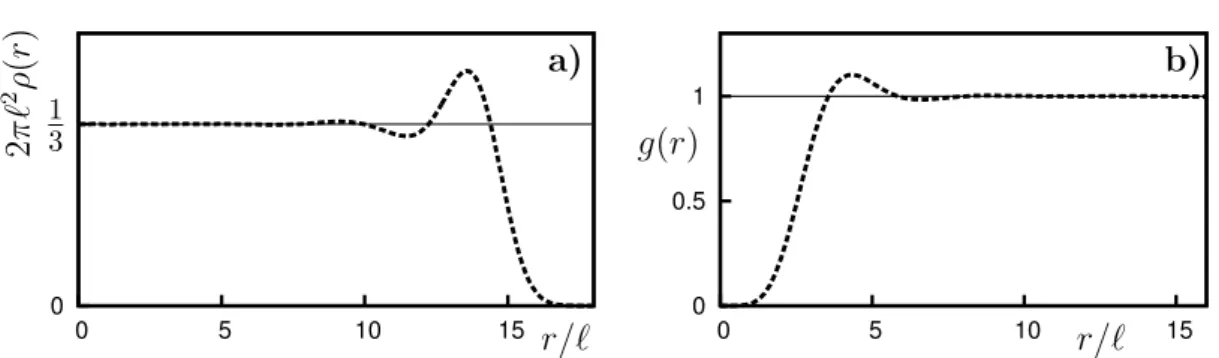 Figure 2.10 – a) : profil de densité de la fonction d’onde de Laughlin avec q = 3 sur le disque pour N = 40
