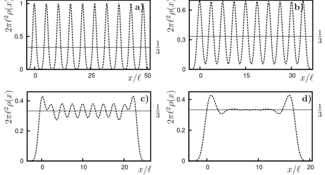 Figure 3.1 – Densité de la fonction d’onde de Laughlin le long de l’axe du cylindre. Pour N = 10 et a) L = 3.5`,b) L = 5`,c) L = 7.5` et d) L = 10`