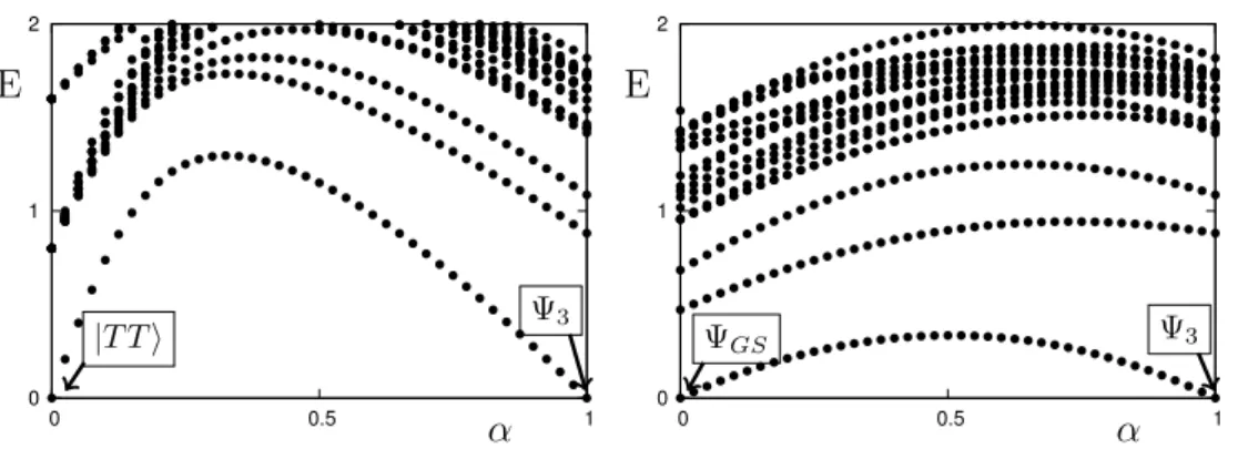 Figure 3.3 – A gauche : évolution du spectre lors de la transformation adiabatique entre le Hamiltonien Tao-Thouless et le Hamiltonien de cœur dur selon α He 4 F + (1 − α) He F 