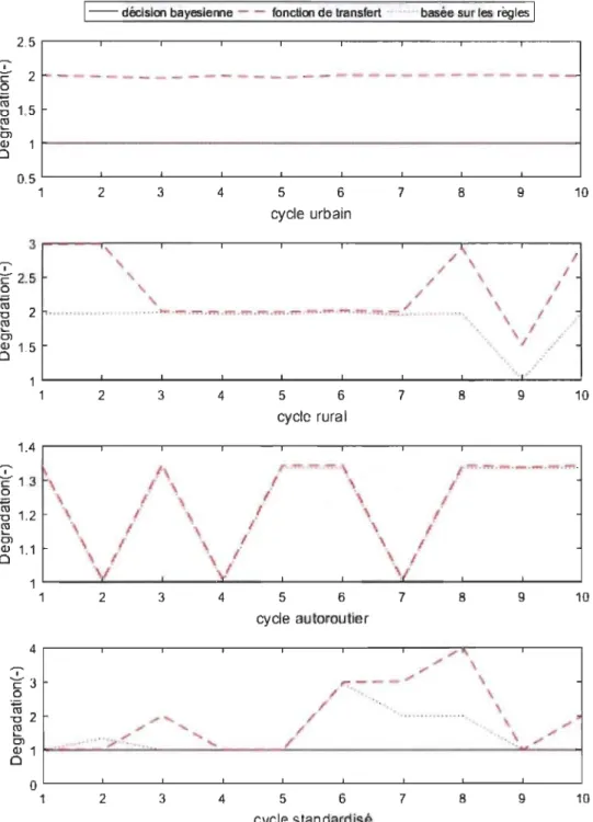 FIGURE 5.11  - Ratio de dégradation  (rapporté à la stratégie bayésienne) du  système PAC  multi-pile en fonction du cycle de conduite 