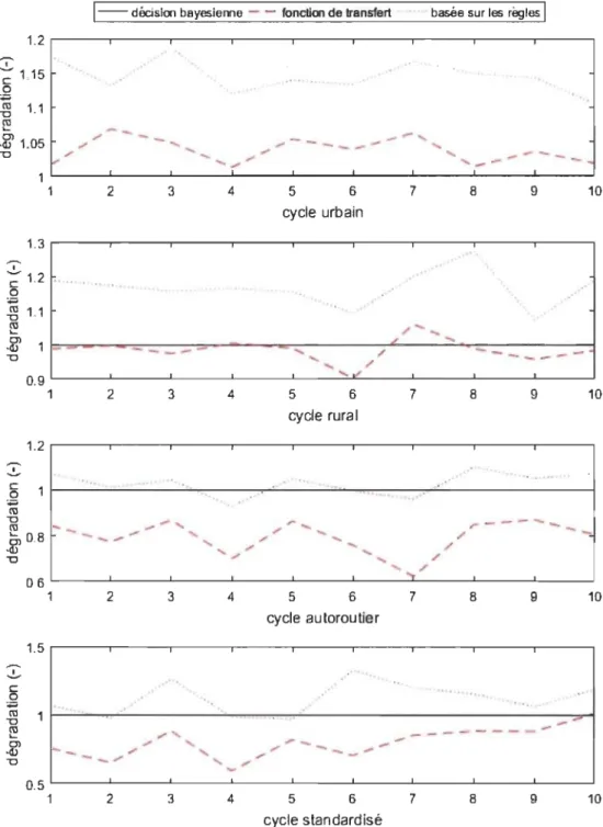 FIGURE  5.12 - Ratio  de  dégradation  (rapporté à la  stratégie bayésienne) du  pack batterie  en fonction du  cycle de conduite 