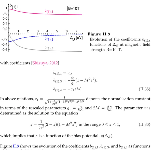 Figure II.8 shows the evolution of the coefficients b (1),1 , b (1),3 , and b (1),4 as functions of the rescaled bias M for a magnetic field B = 10 T.