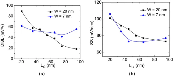 Figure 3.10: SCE in Trigate NW-PMOSFETs. (a) DIBL vs. L G for different width NWs down to L G =20 nm