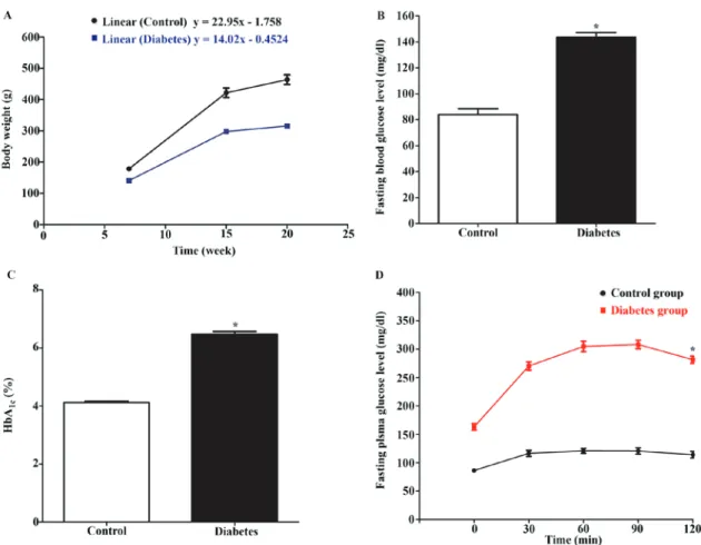 Fig. 8C) when compared to the diabetic group.