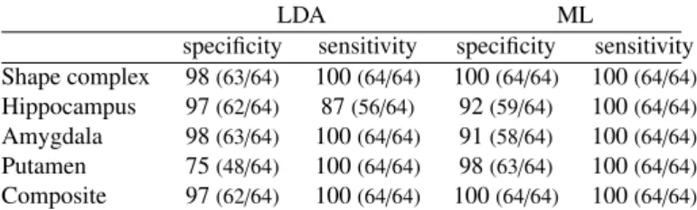 Table 1: Classification with 105 control points using LDA and ML classifiers. Scores (in percentage) are computed using our descriptor for shape complexes (first row), only one structure at a time (rows 2-4) or a composite descriptor (fifth row).