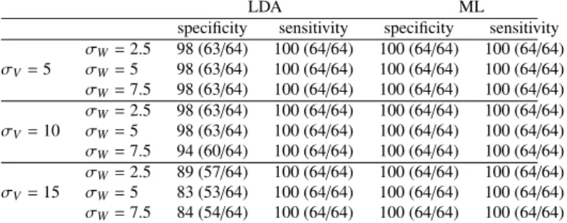 Table 4: Classification scores when deformation and varifold kernel widths are varied