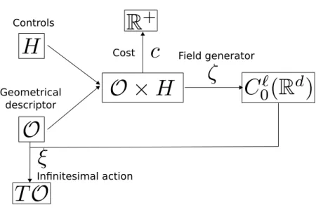 Fig. 2.1. Schematic view of a deformation module.