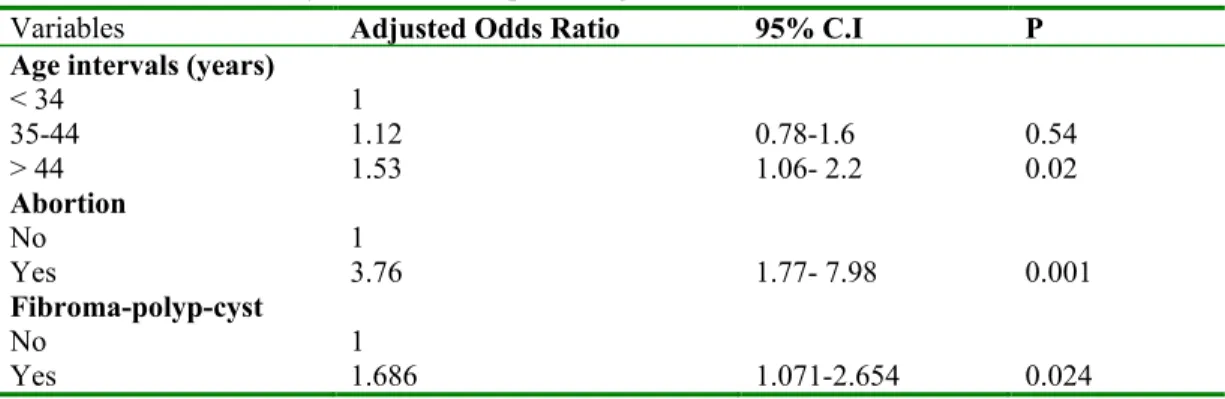 Table 3. Multivariate analysis of variables predicting increased risk of HPV infection 