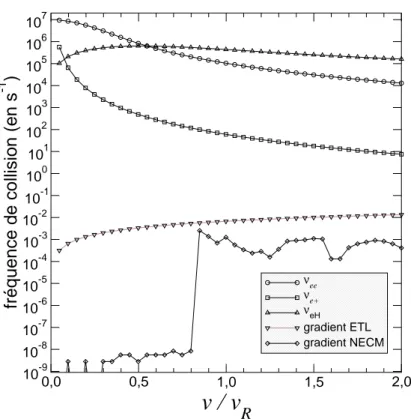 Fig. 6.2 – Comparaison du terme de force de l’ECE aux fr´equences de collision ´elastiques, selon la vitesse, `a la surface de l’atmosph`ere z = 0