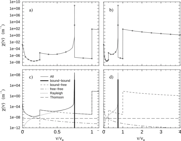 Fig. 6.3 – (Mod`ele ETL) Opacit´e χ(ν) (en m − 1 ) en fonction de la fr´equence normalis´ee ν/ν R