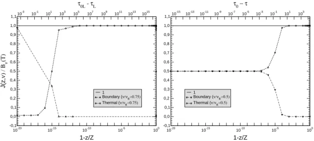 Fig. 6.5 – (Mod`ele ETL) Intensit´e moyenne J (z, ν)/B ν (T ) (normalis´ee `a la fonction de Planck) montrant les deux composantes du rayonnement pr`es de la fronti`ere interne, en fonction de la profondeur g´eom´etrique 1 − z/Z, ou de la profondeur optiqu