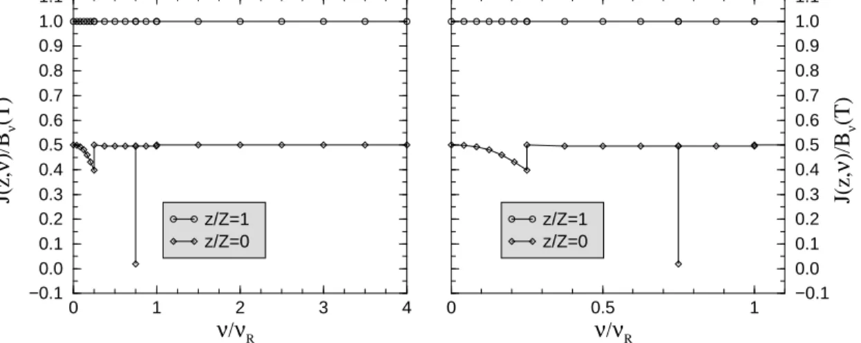 Fig. 6.6 – (Mod`ele ETL) Intensit´e moyenne J (z, ν)/B ν (T ) (normalis´ee `a la fonction de Planck) en fonction de la fr´equence et en pr´esence d’un rayonnement incident de Planck `a la fronti`ere interne.