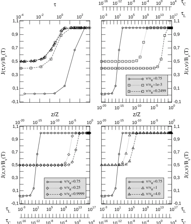 Fig. 6.8 – (Mod`ele ETL) Intensit´e moyenne J (z, ν)/B ν (T ) (normalis´ee `a la fonction de Planck) en fonction soit de la profondeur g´eom´etrique normalis´ee z/Z , soit des profondeurs optiques τ C et τ L (voir section 6.2.4)