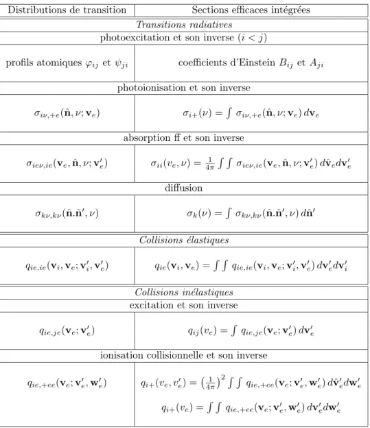 Tab. 1.1 – Les sections efficaces des processus radiatifs et collisionnels.