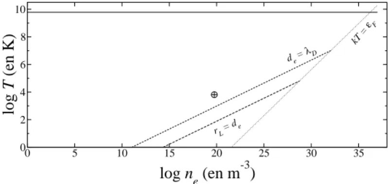 Fig. 6.1 – Diagramme de classification des plasmas (SI)[32]. Nous avons d´elimit´e les r´egions par des droites (x = log n e , y = log T ), la limite r L = d e : y − x/3 + 4.78 = 0, la limite d e = λ D : y − x/3 + 3.68 = 0, la limite de d´eg´en´erescence q