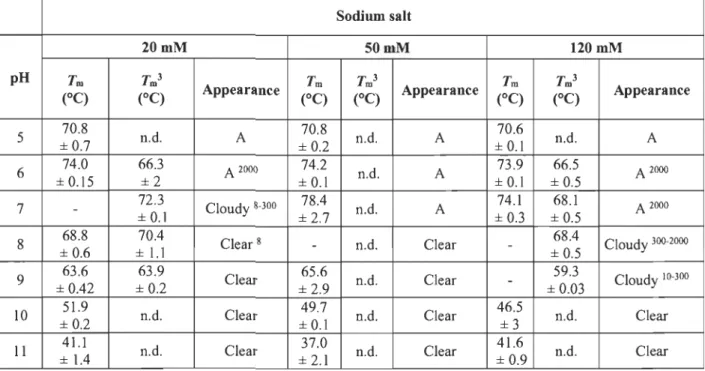 Table  1.  Effect  of  pH  and  salt  concentrations  on  EstGtA2  denaturation  and  aggregation