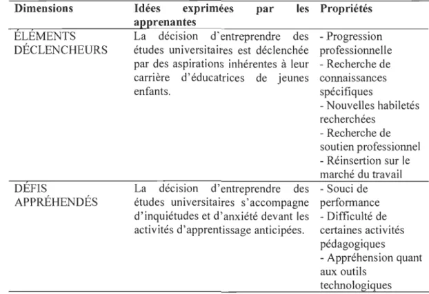 Tableau 5.2  : Les premiers pas vers des études universitaires  CATÉGORIE CONCEPTUALISANTE 