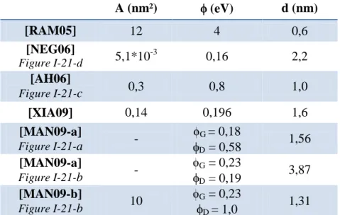 Tableau  I-4 :  Quelques  valeurs  de  paramètres  d’ajustement  de  caractéristiques  I(V)  tunnel  par les modèles de Simmons et Brinkmann, extraites de la littérature