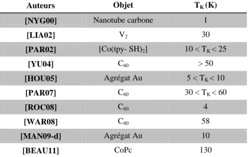Tableau I-5 : Températures  Kondo obtenues expérimentalement  par différents  auteurs pour  des agrégats d’or et différentes molécules
