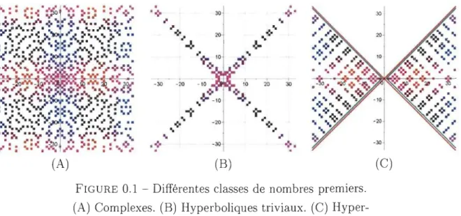 FIGURE  0.1  - Différentes  classes  de  nombres  premiers. 