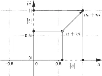 FIGURE  2.25  - Arrondissement  du quotient  u +  vi  à  l'entier de  Gauss  le  plus  près