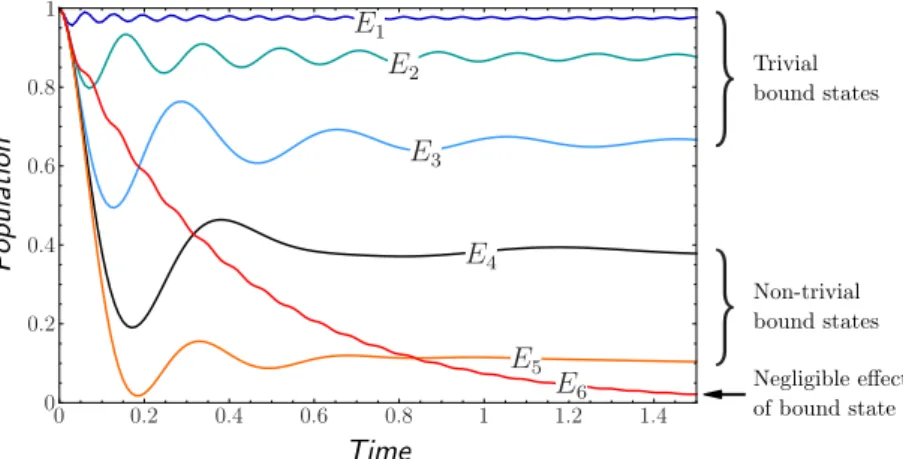 Figure 1.2 – Time evolution of the occupation of a discrete level coupled to a continuum of states [32,34]