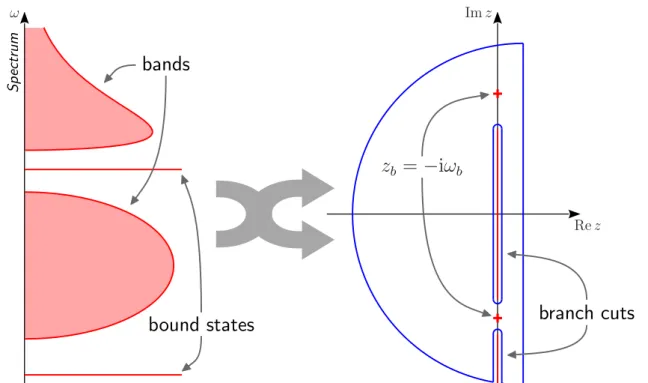 Figure 3.1 – Depiction of the correspondence between the spectrum of the Fano-Anderson Hamiltonian (on the left) and the structure of the Laplace transform in the complex plane (on the right)