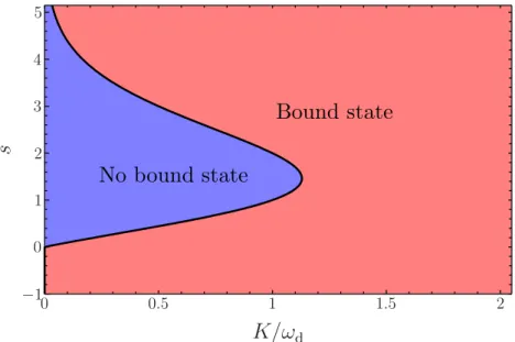 Figure 6.1 – Diagram showing the two possible regimes for a system with a power-law spectral density