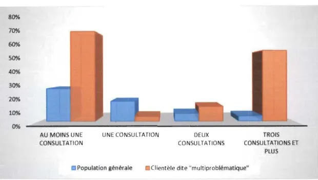 Figure  2.  Comparaison  des  proportions  de  la  population  générale  ayant  consulté  à  l' urgence  d'un  hôpital  au  cours  d' une  période  de  12  mois  à  celles  de  la  population  à  l' étude