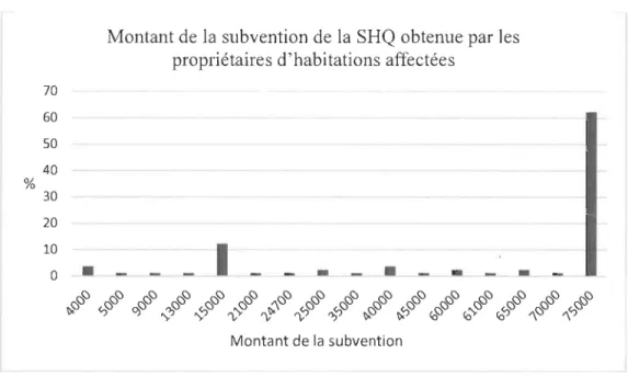 Figure 1.  Montant de  la  subvention de la  SHQ obtenue par les  propriétaires d'habitations affectées 