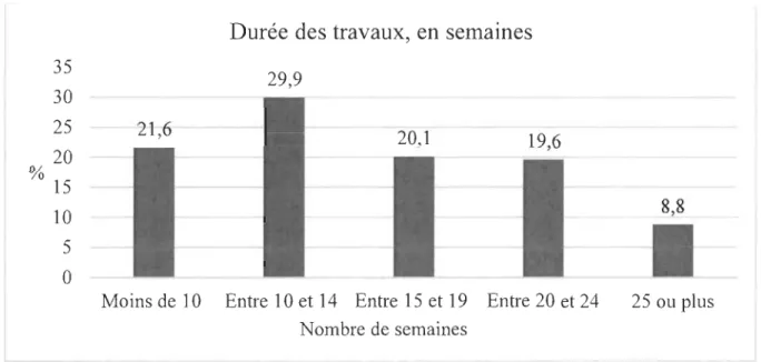 Figure 2.  Durée des  travaux, en  semaines selon le sondage 