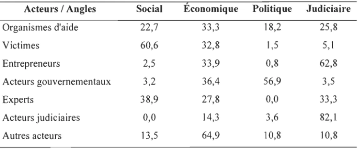 Tableau 5.  Acteurs principaux dont il  est question selon les angles des articles  (%)  Acteurs / Angles  Social  Économique  Politique  Judiciaire 