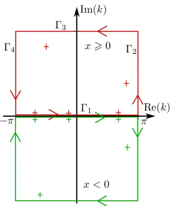 Figure 7.1: The two possible path integrals in the complex plane. The segments on the real axis goes from −π to π so it correspond to the bounds of Eq