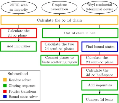 Figure 6.1: Flowchart of three diﬀerent applications. The impurity in a two- two-dimensional gas is schematically shown in Fig