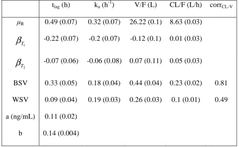 Table 1: Pharmacokinetic parameter estimates of somatropin (standard errors) from the three- three-way crossover trial (complete dataset) 