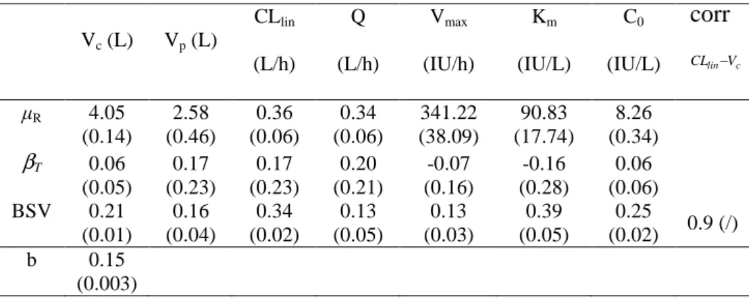 Table 3: Pharmacokinetic parameter estimates of epoetin alpha (standard errors) from the  parallel group trial  