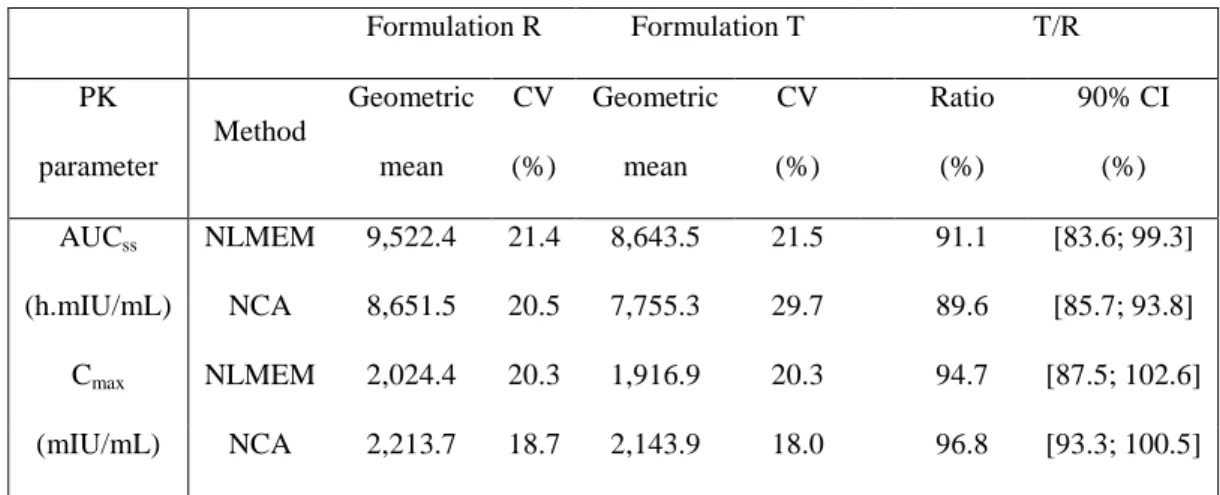 Table 4: Pharmacokinetic similarity analysis for the epoetin alpha data 