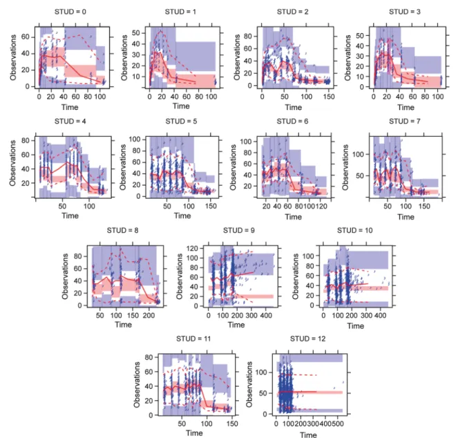 Fig. 8 Visual predictive check results for total PCSK9 (n = 14877) per study (STUD) for the expanded data set