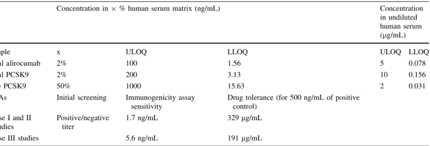 Table 2 Summary of bioanalysis assay characteristics for total alirocumab, total and free PCSK9 concentrations (measured by ELISA in human serum), and detection of ADAs at three different evaluations per serum sample
