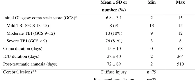 Table 2. Criteria of severity of traumatic brain injury (n = 107) 403  404  Mean ± SD or  number (%)  Min  Max 